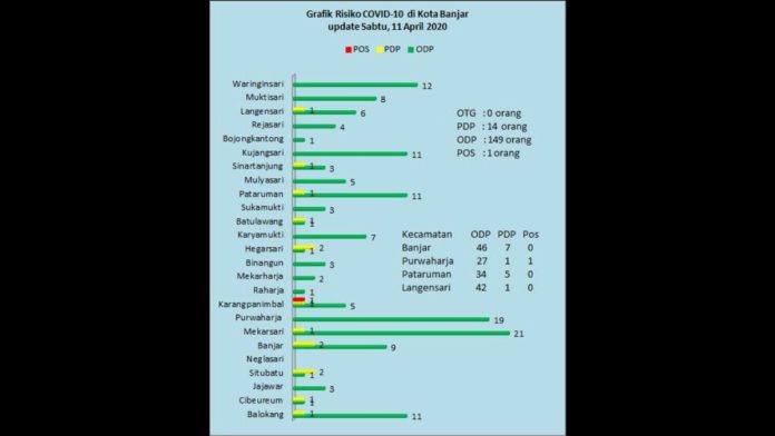 Update Corona Kota Banjar 11 April