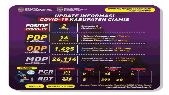 Update Corona Ciamis