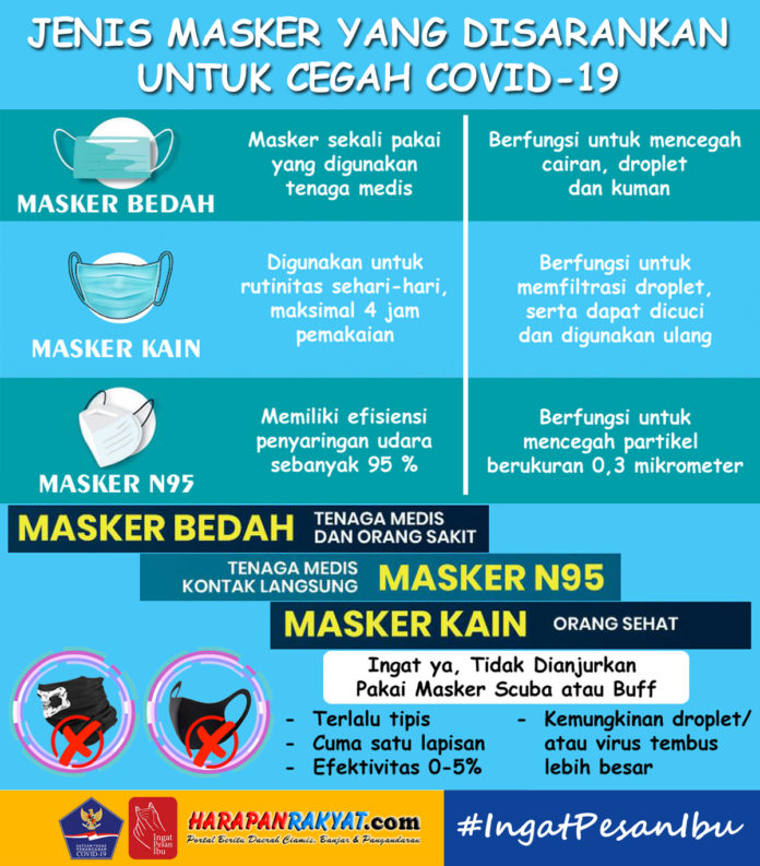 Jenis Masker yang Disarankan untuk Cegah Covid-19