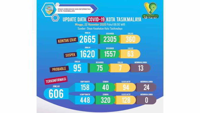 Jumlah Kasus Positif Covid-19 di Kota Tasikmalaya