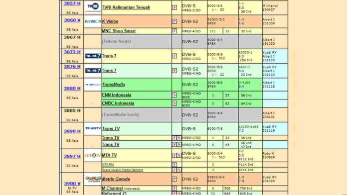 Frekuensi Trans7 Terbaru Telkom 4 dan Channel Lainnya