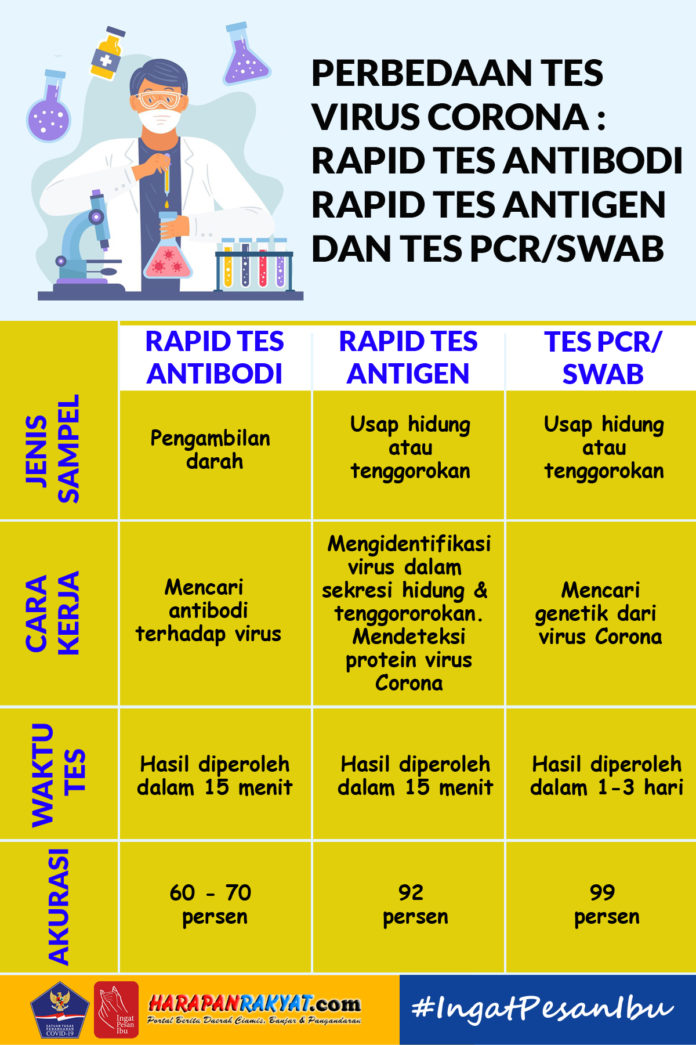 Memahami Perbedaan Tes Corona di Indonesia