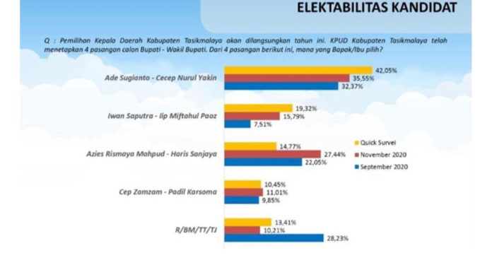 Survei LSI Deny JA di Pilkada Tasikmalaya, Ade-Cecep Unggul!