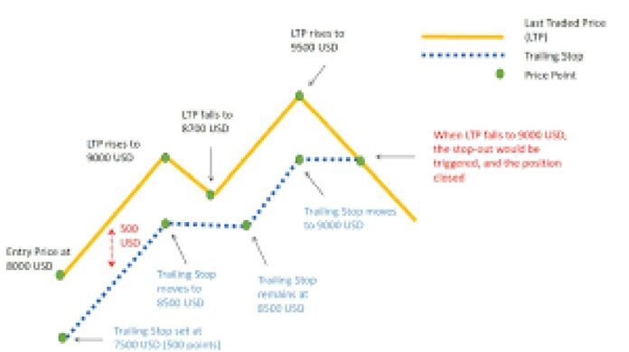 Trailing Stop Forex, Kenali dan Ketahui Fungsinya