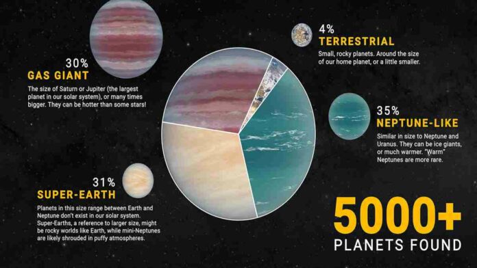 NASA Temukan 5000 Exoplanet Jadi Sejarah Baru dalam Dunia Astronomi