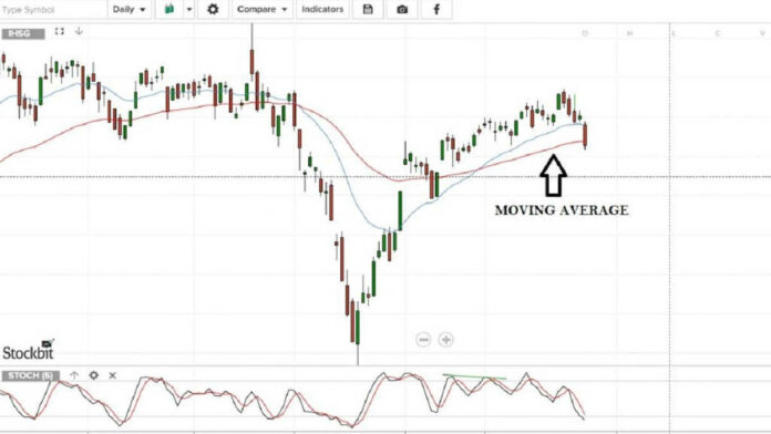 Cara Membaca Moving Average Saham yang Simple Beserta Jenisnya