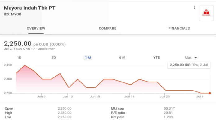 Rekomendasi Saham MYOR, Margin Cenderung Alami Kenaikan