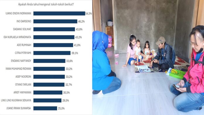 Bakal Calon Bupati Pangandaran Paling Populer