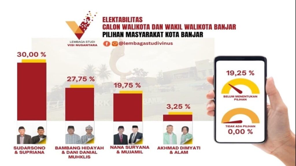 Hasil Survei Pilkada Kota Banjar Lembaga Visi Nusantara