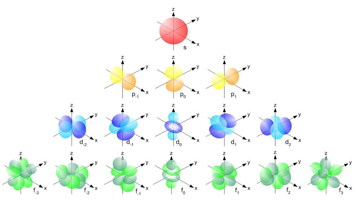 Orbital Atom Hidrogen, Memahami Struktur Dasar Atom